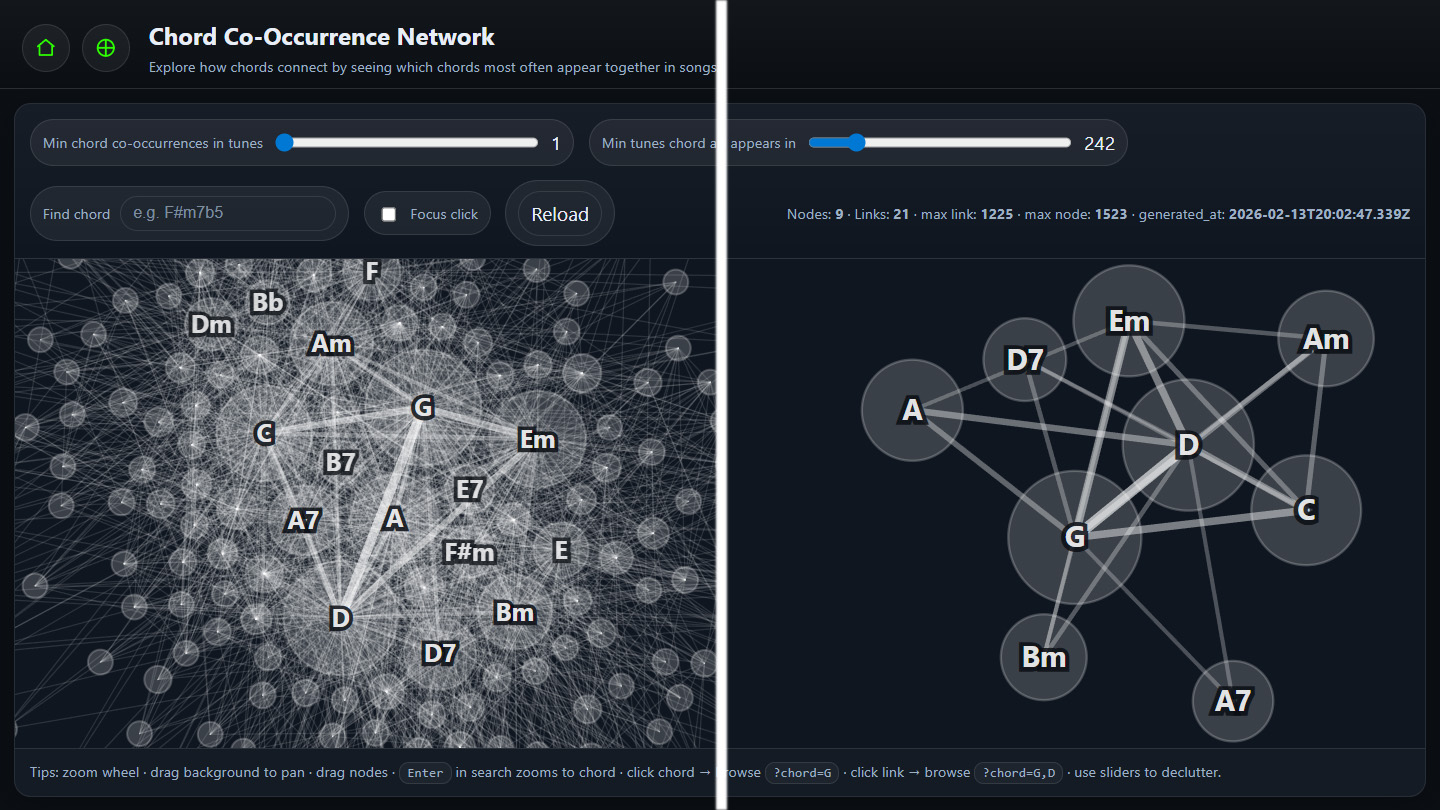 Comparison showing the chord network at low vs high threshold settings