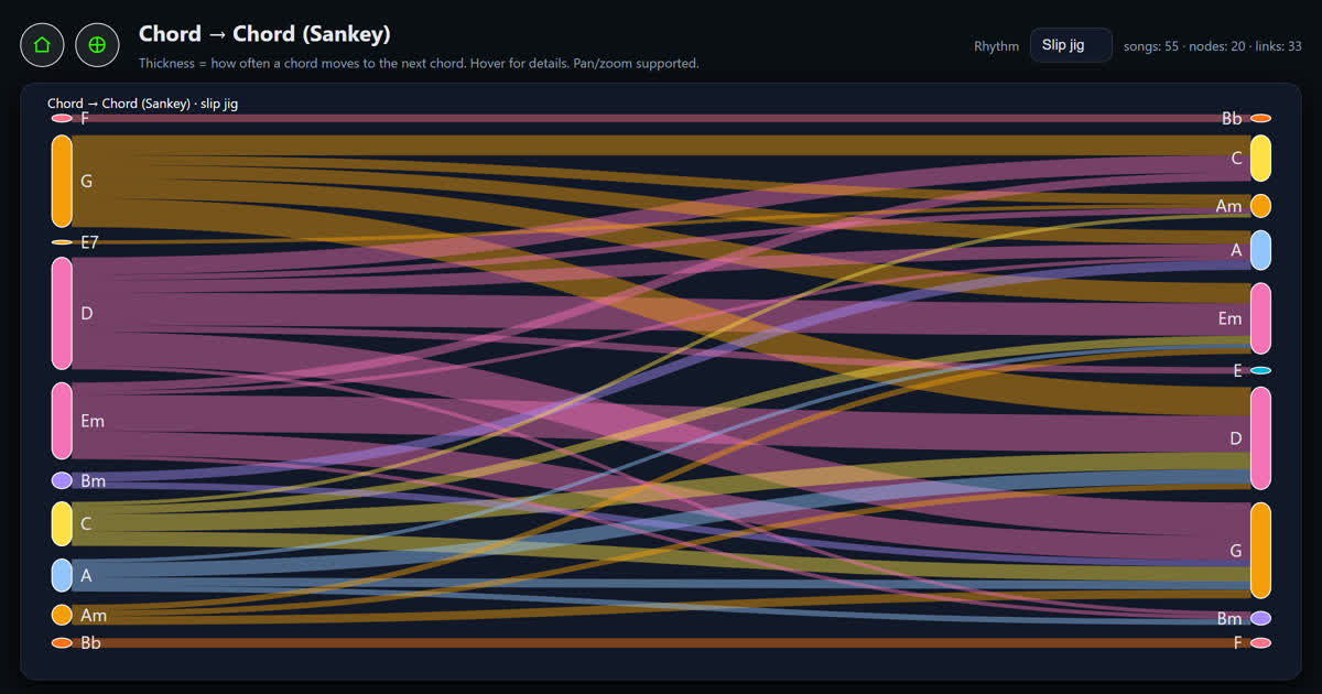 Chord transition Sankey screenshot