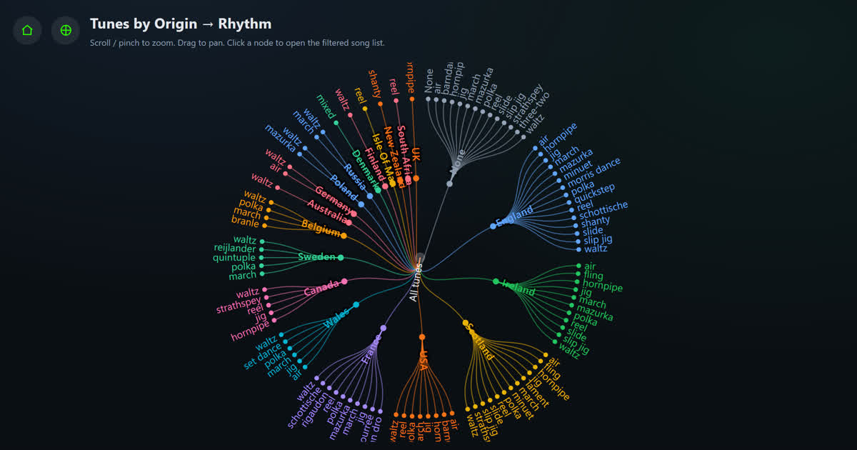 Origin → Rhythm tree screenshot