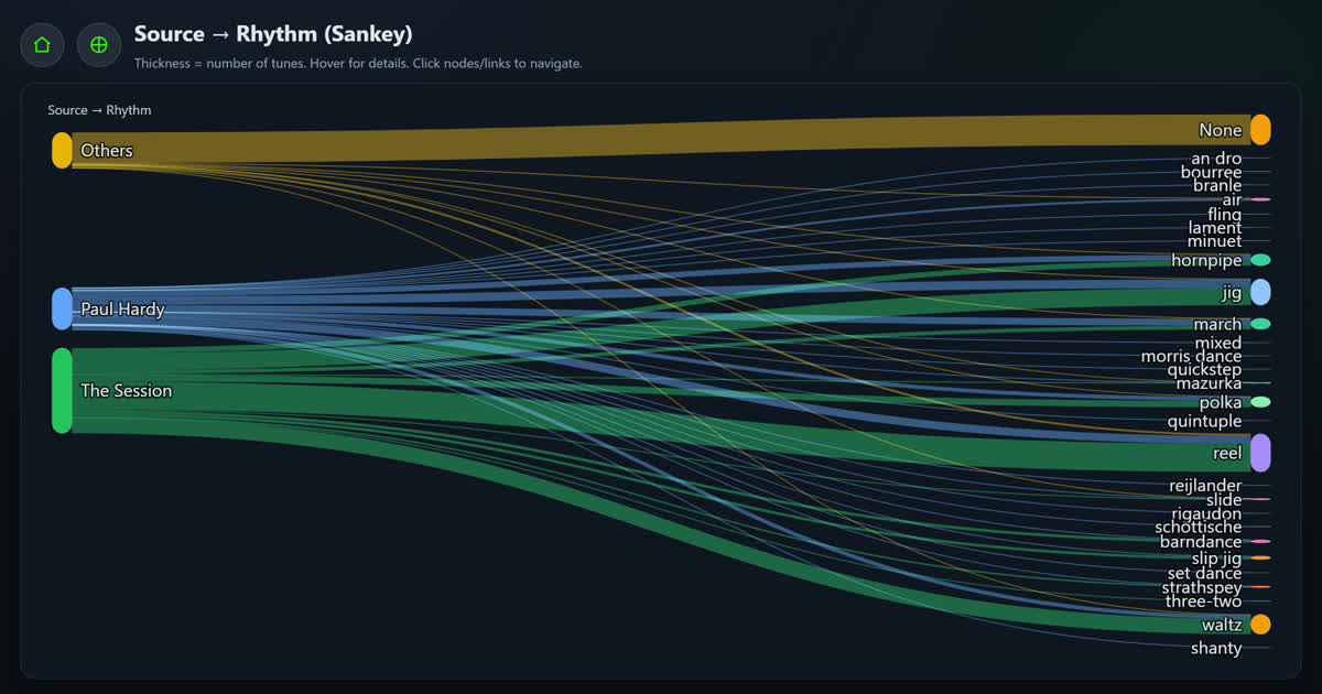 Source → Rhythm Sankey screenshot
